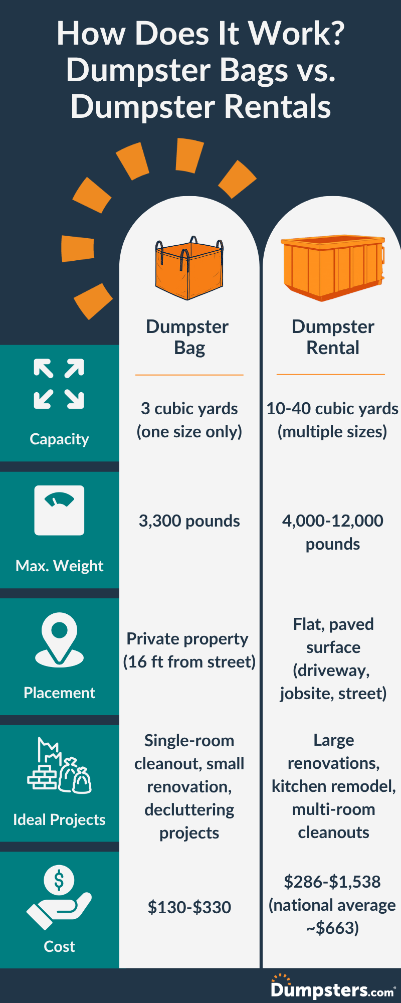 Dumpster rental vs. dumpster bag infographic