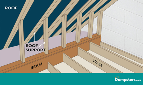 An infographic helping readers identify load bearing walls from their attic.