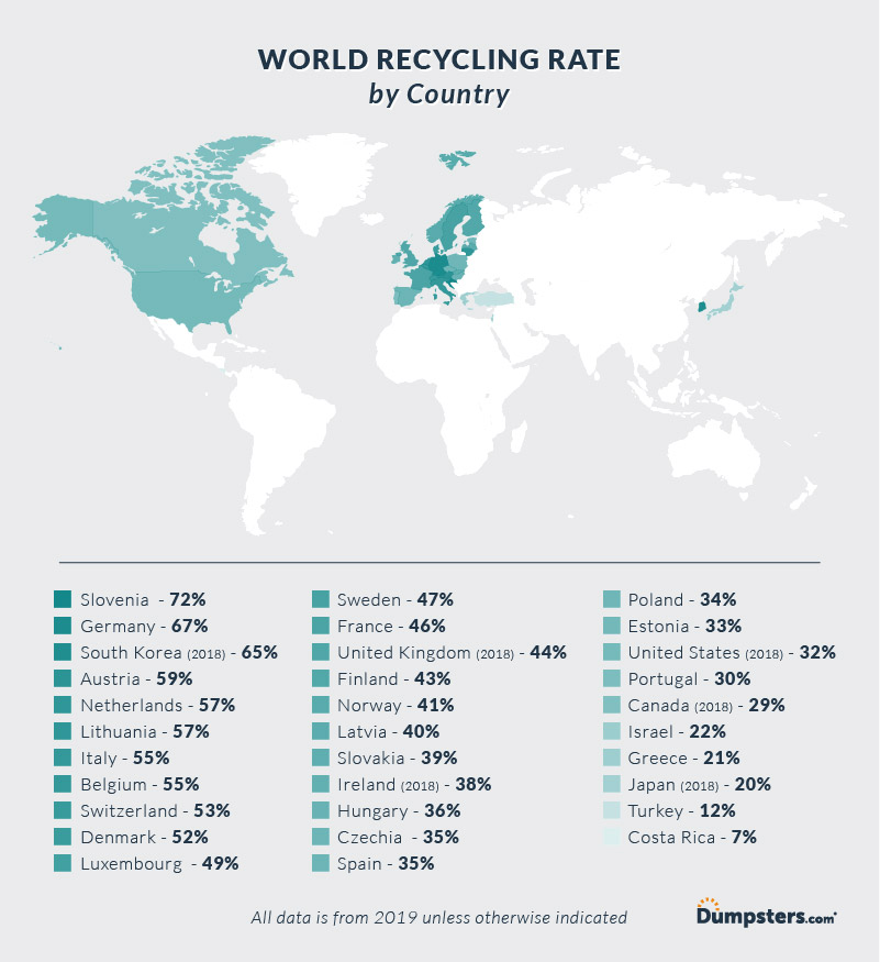 Worldwide Recycling Rates.