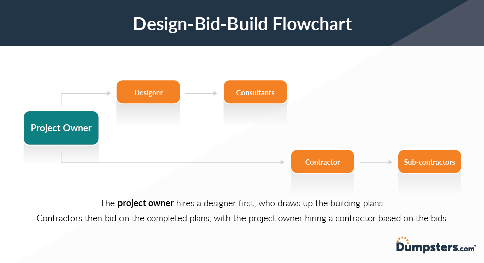 Design-bid-build flowchart infographic.