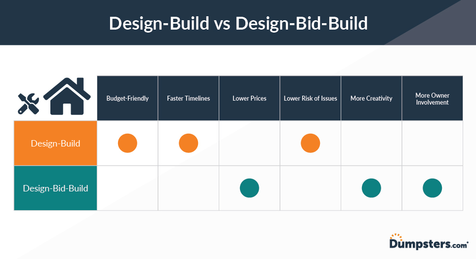 Design-bid-build vs. design-build infographic.