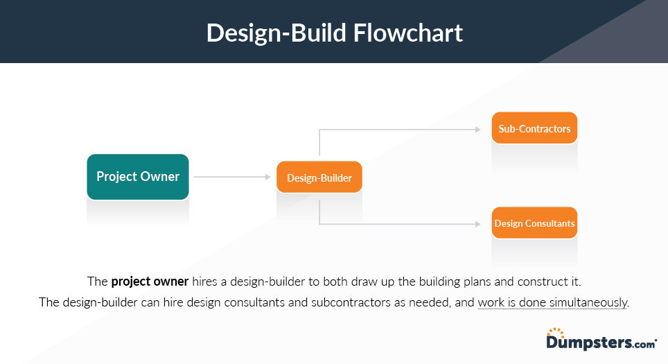 Design-build flowchart infographic.