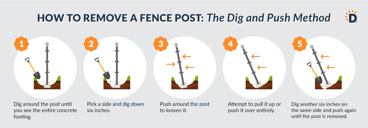 An infographic demonstrating how to use the dig and push method to remove a fence post. 