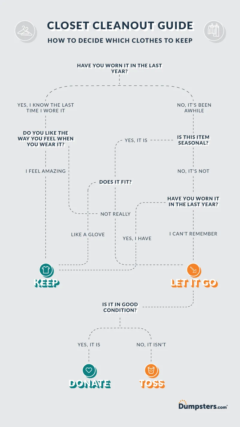 Closet cleanout guide flow chart with questions to ask yourself to help decide what to keep, donate or toss.