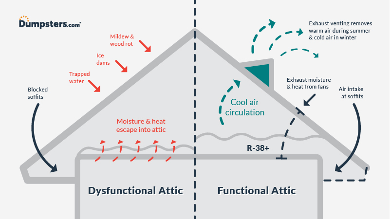 Custom dysfunctional vs functional attic image.