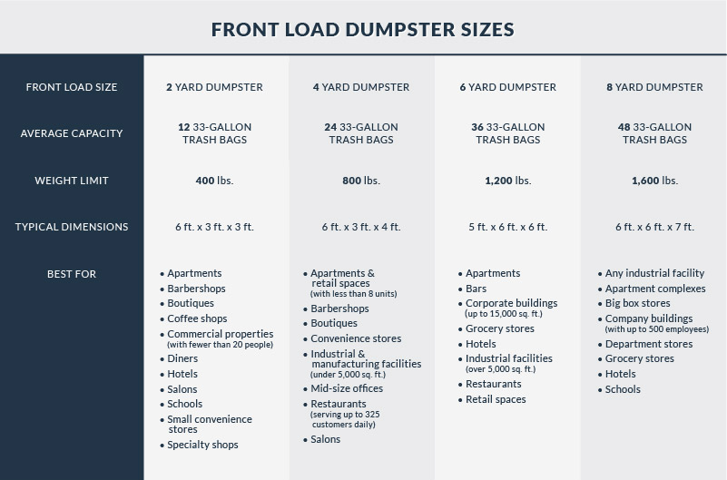 Infographic listing different front load dumpster sizes, their uses, dimensions and capacity.