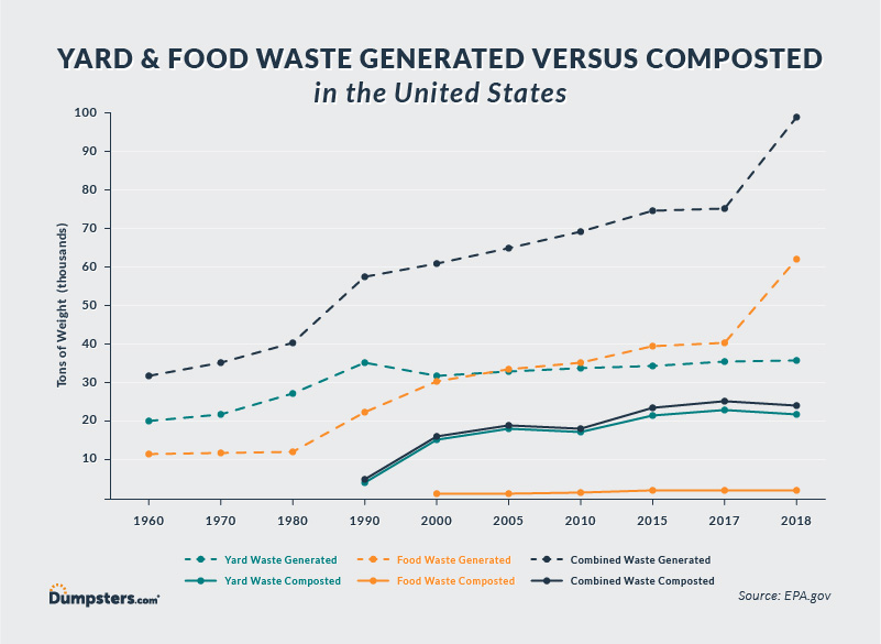 Dumpsters.com infographic showing that the U.S. produced 98.5 million tons of green waste in 2018, with only 24.9 million tons composted.