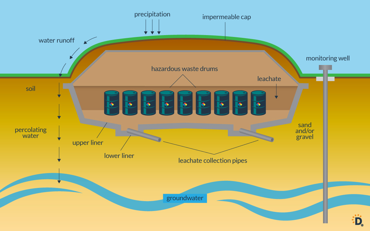 A graphic showing the leachate collection system process, including hazardous waste drums and liners that help keep toxic runoff from seeping into groundwater. 