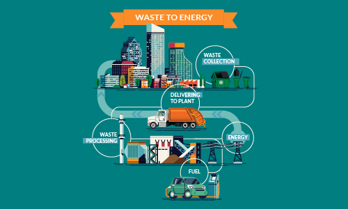 Illustration of waste-to-energy process in a processing plant.