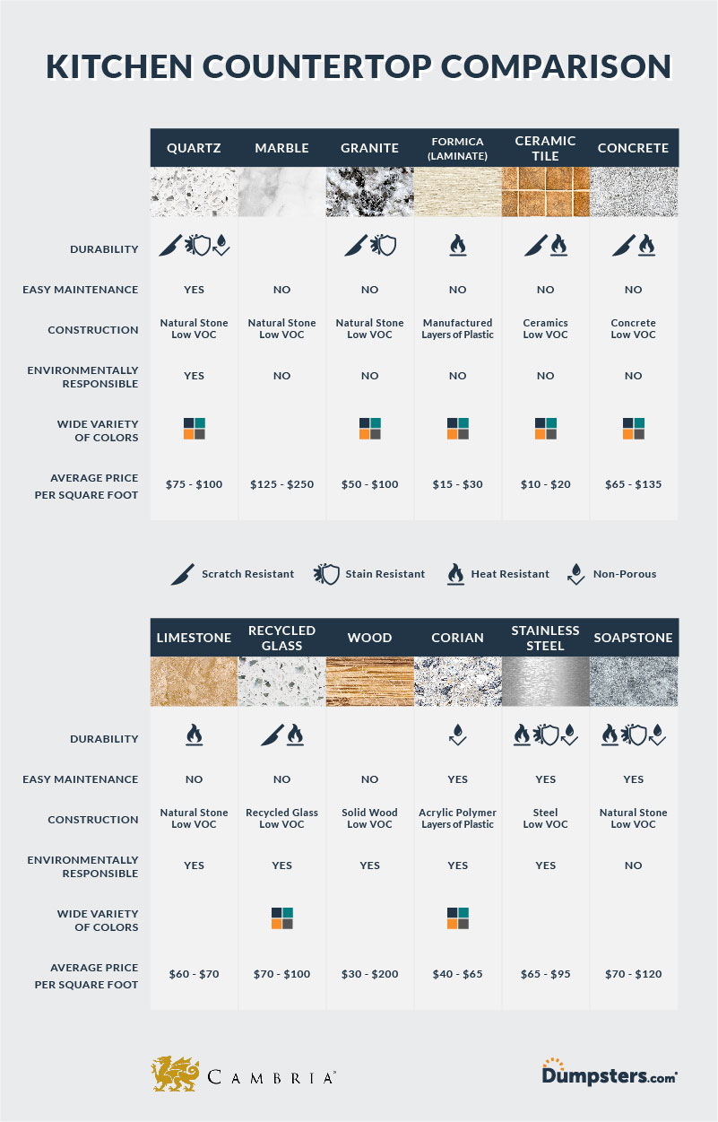 Dumpsters.com infographic comparing the different kitchen countertop materials.