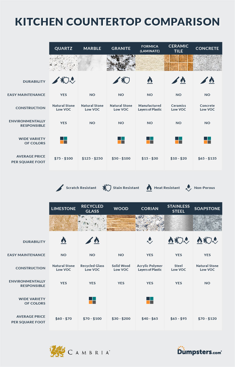 https://www.dumpsters.com/images/blog/kitchen-countertop-comparison-infographic.jpg