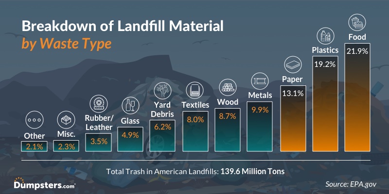 Dumpsters.com Infographic Showing the Waste Material in Landfills Sorted by Percentage.