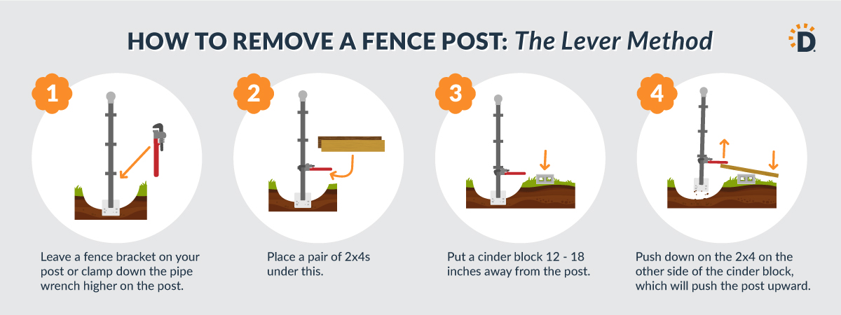 An infographic demonstrating how to use the lever method to remove a fence post. 