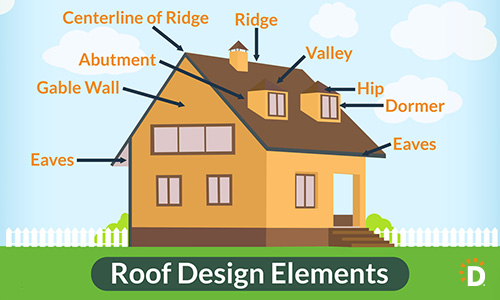 Dumpsters.com infographic showing the eaves, gable wall, abutment, ridge, centerline of ridge, valley, hip and dormer of a roof.