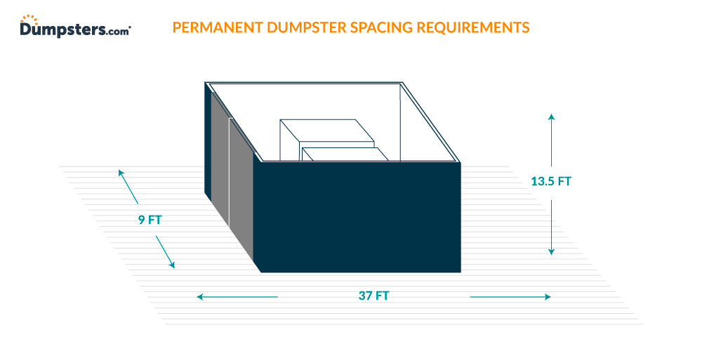 Permanent dumpster spacing requirements infographic.