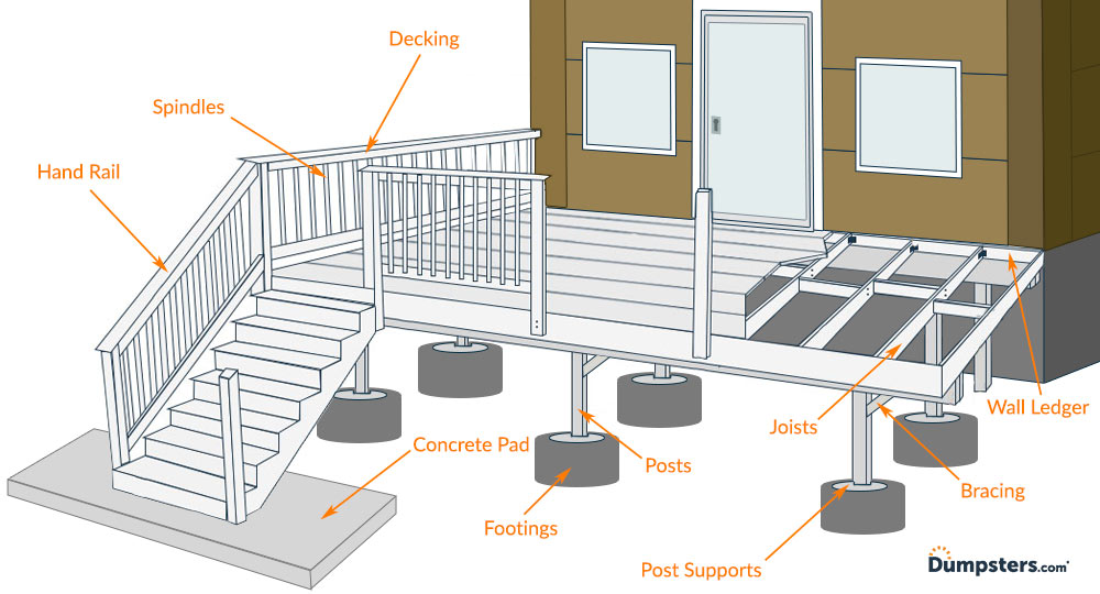 A Dumpsters.com infographic that shows the makeup of a porch deck.