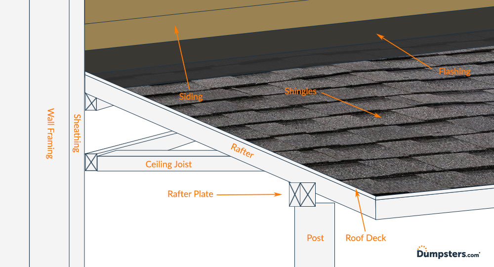 A Dumpsters.com infographic that shows the makeup of a porch roof.