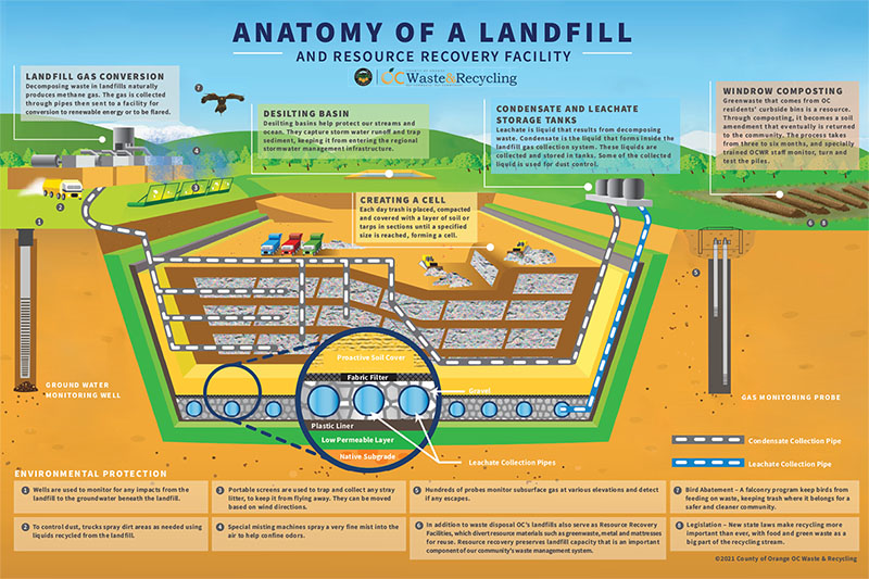Illustration of sanitary landfill layers.