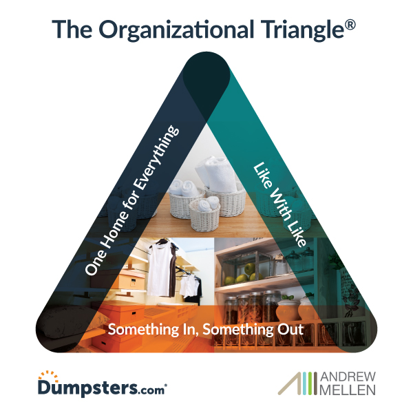 The organizational triangle showing the three sides of one home for everything, something in & something out and like with like.