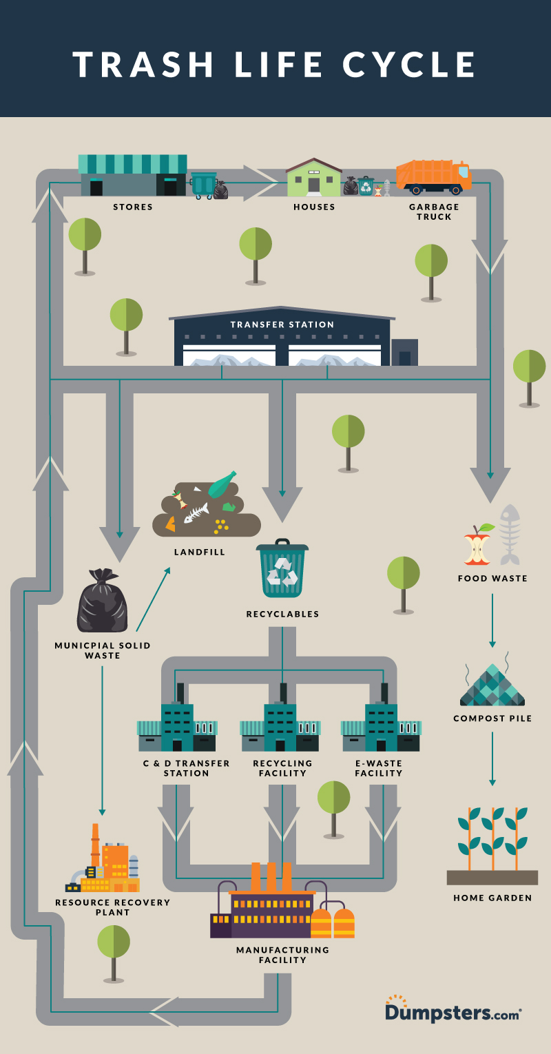 A Dumpsters.com infographic showing what happens to trash from the moment you throw away to its final resting place and all the steps between, including transfer stations, recycling facilities and resource recovery plants.