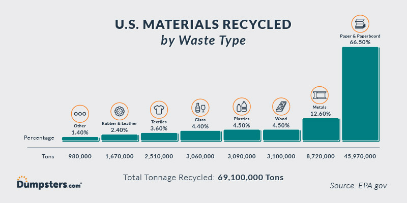 Current U.S. Recycling Rate by Material Type.