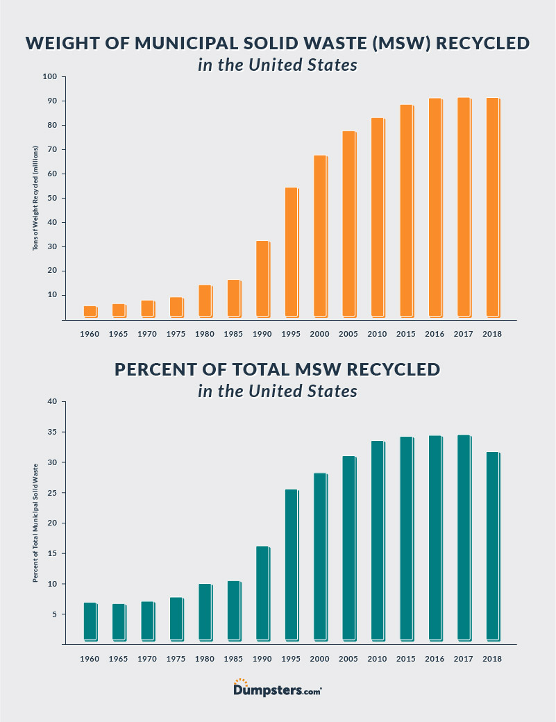 U.S. Recycling Statistics Historical Data Graph.