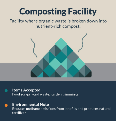 Composting Facility Infographic