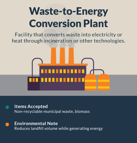 Waste-to-Energy Conversion Plant Infographic