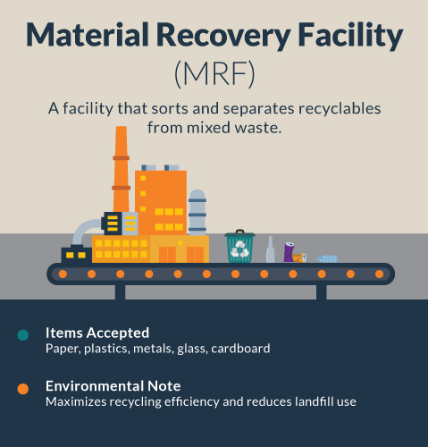 Material Recovery Facility Infographic