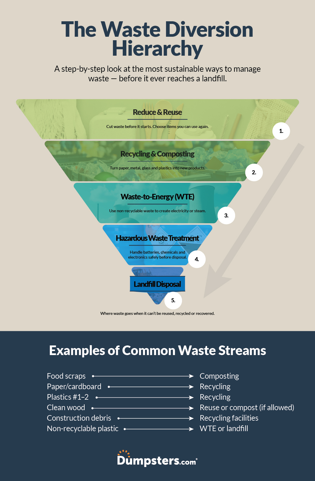 Waste diversion hierarchy infographic