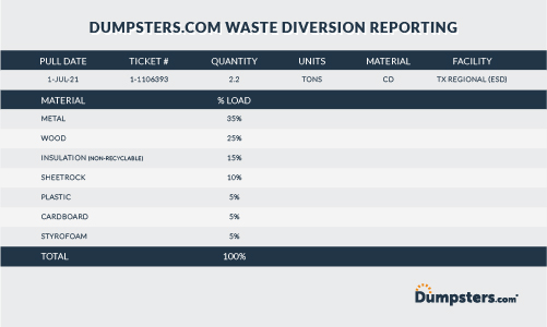Screenshot of a Dumpsters.com waste diversion report.