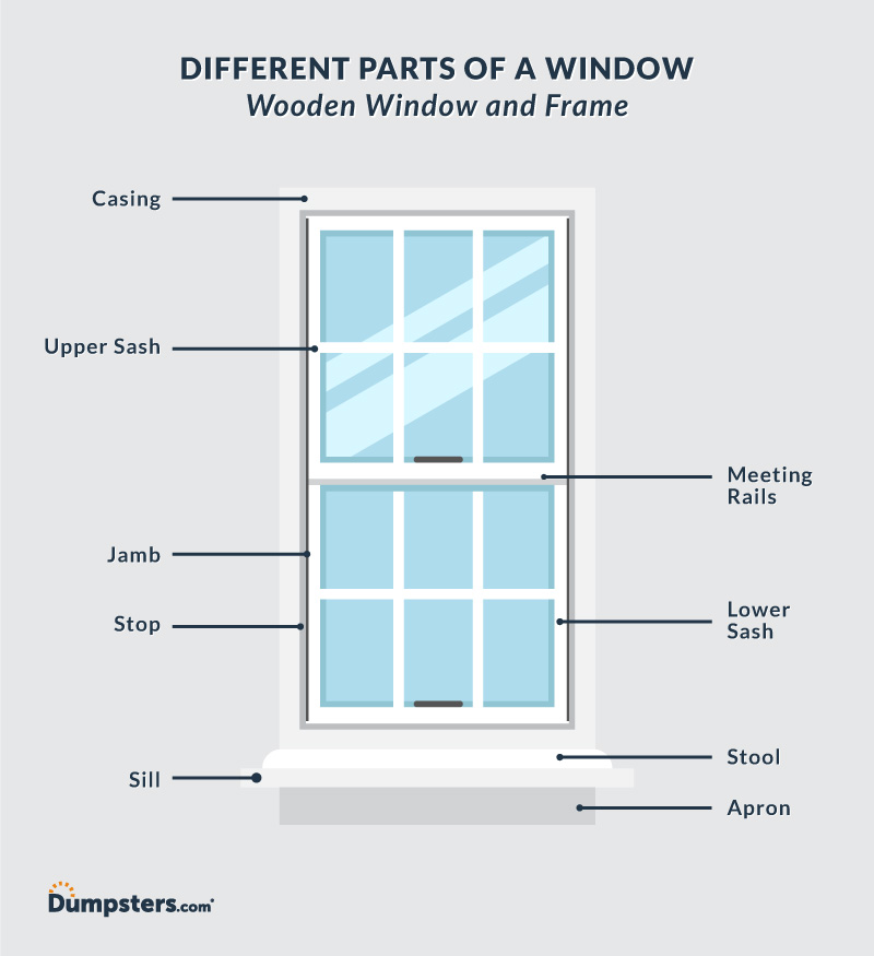 A Dumpsters.com showing the parts of a wooden window frame, labeling key pieces like the upper and lower sashes, jamb and stop.