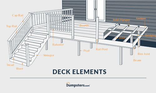 Diagram illustrating the parts of a deck, including boards, posts, joists, beams, treads and risers.
