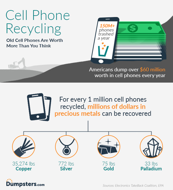 infographic of cell phone recycling facts