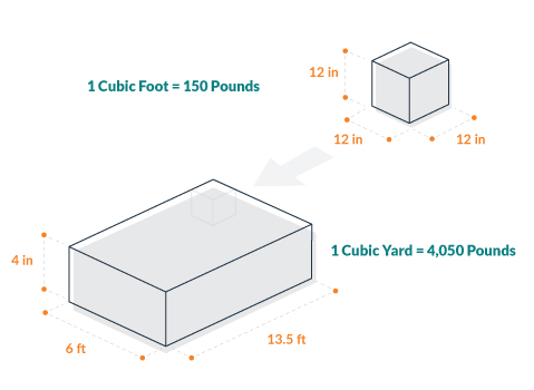 Diagram of Concrete Weight per Cubic Foot and Cubic Yard