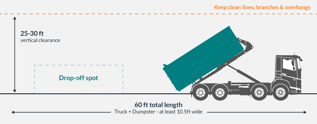 Roll Off Truck Delivering a Dumpster With Clearance Requirements Noted