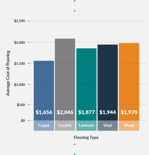 bar graph of each flooring type and the average cost of each