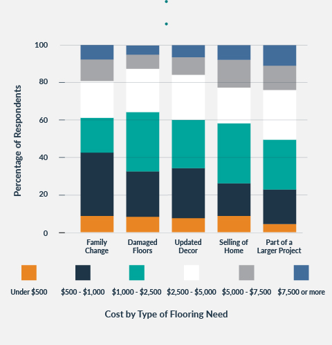 bar graph of the cost by type of flooring need