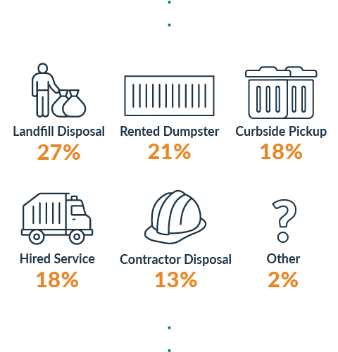 graphic showing different debris removal tactics and the percent of people who used each