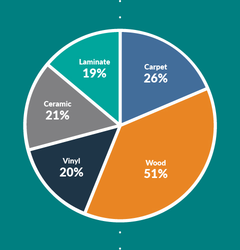 pie chart of the different materials chosen for flooring projects