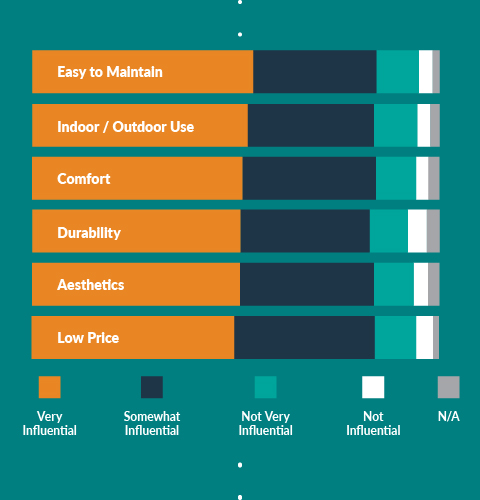 bar graph depicting the reasons people chose certain materials for their flooring projects