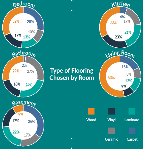 five pie charts showing the percentage of materials used in each room