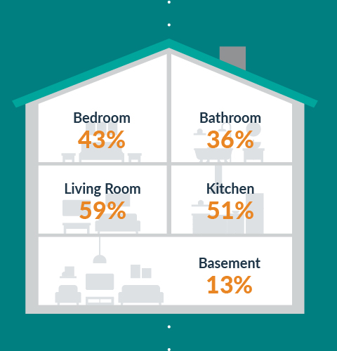 graphic of the percentage of projects involving various rooms of a house