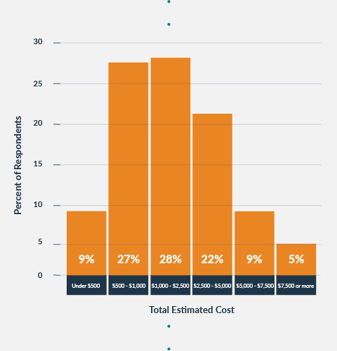 stacked bar chart of flooring project costs and the percent of respondents who spent that amount
