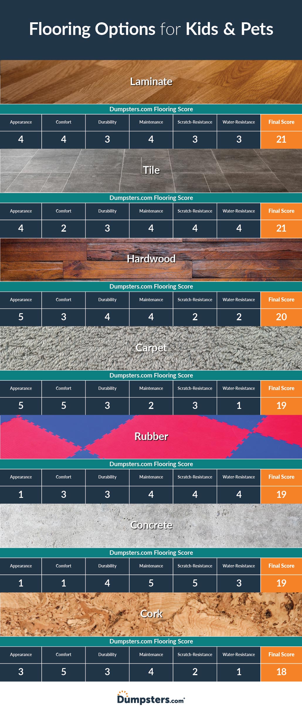 A Dumpsters.com infographic scoring the top flooring options for families with kids and pets, with scores out of 30 possible points: Laminate (21), Tile (21), Hardwood (20), Carpet (19), Rubber (19), Concrete (19), Cork (18).