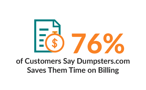 76% of Customers Say Dumpsters.com Saves Them Time on Billing.