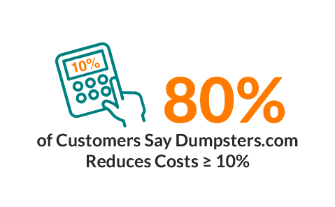 80% of Customers Say Dumpsters.com Reduces Costs ≥ 10%.