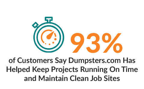 93% of Customers Say Dumpsters.com Has Helped Keep Projects Running On Time and Maintain Clean Job Sites.