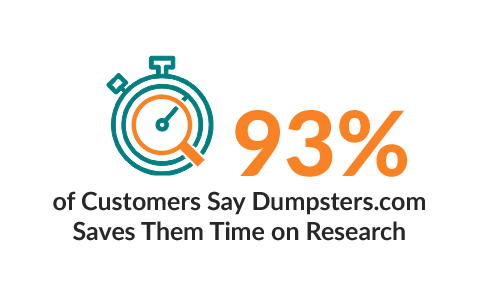 93% of Customers Say Dumpsters.com Saves Them Time on Research.