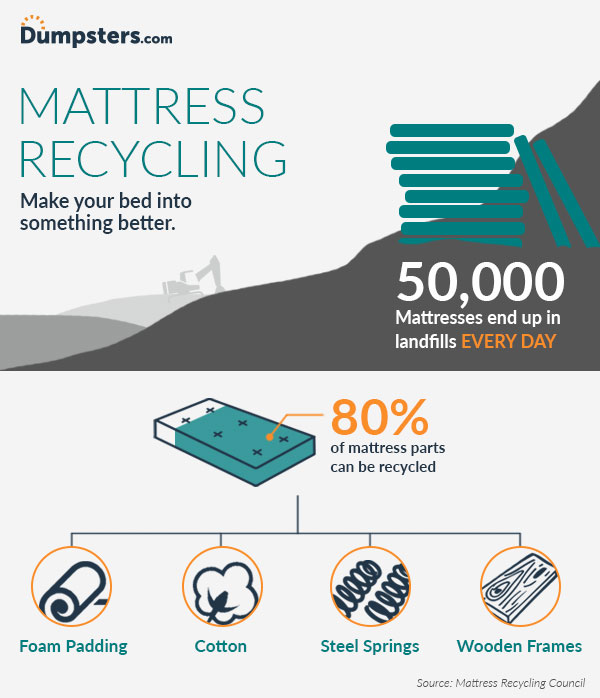 A Dumpsters.com Infographic Featuring Statistics on Mattress Recycling.